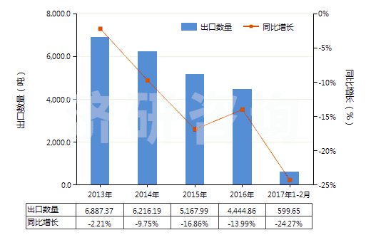 2013-2017年2月中國感光乳液(HS37071000)出口量及增速統(tǒng)計(jì) 2013-2017年2月中國感光乳液(HS37071000)出口量及增速統(tǒng)計(jì)